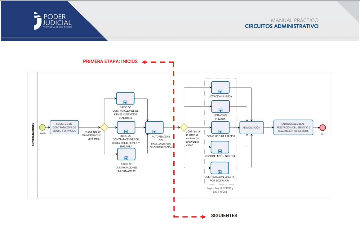 circuitos administrativos